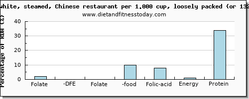 folate, dfe and nutritional content in folic acid in white rice